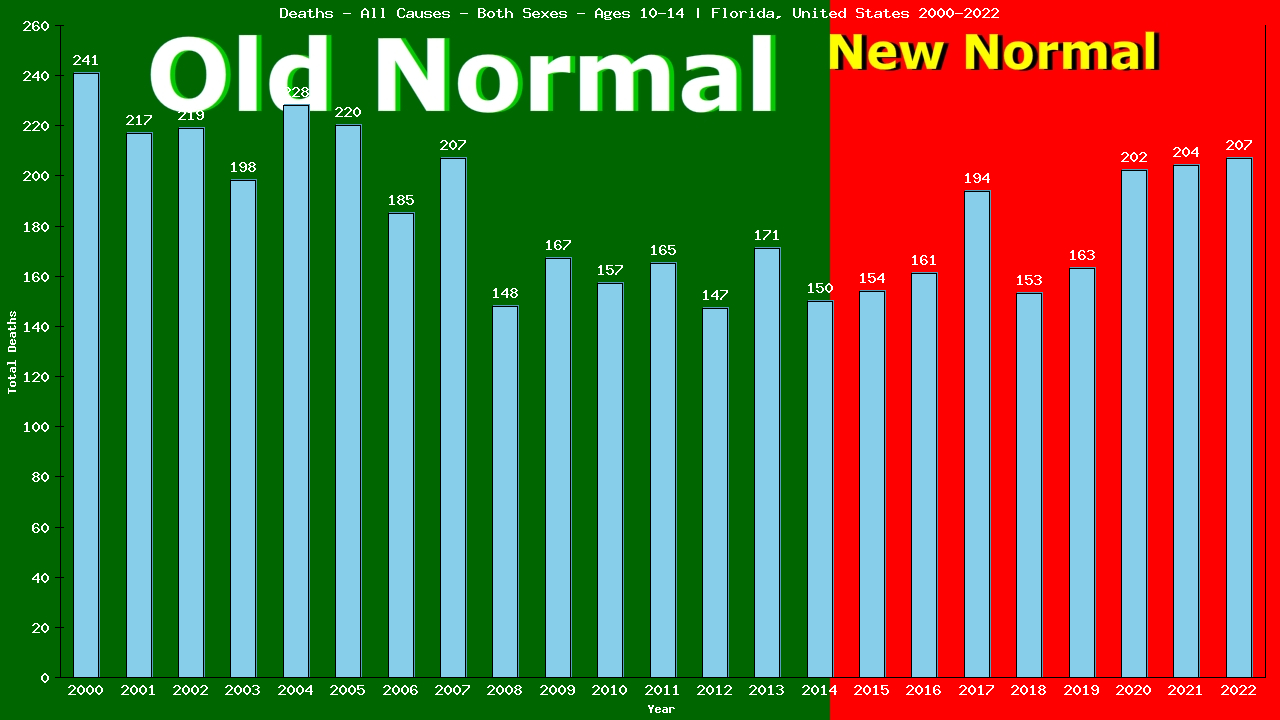 Graph showing Deaths - All Causes - Girls And Boys - Aged 10-14 | Florida, United-states